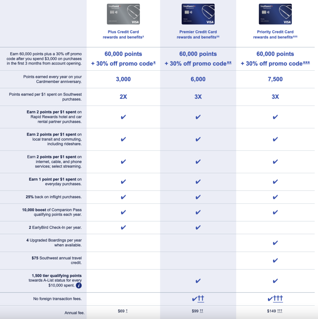 How To Fly Free On Southwest And Earn Companion Pass