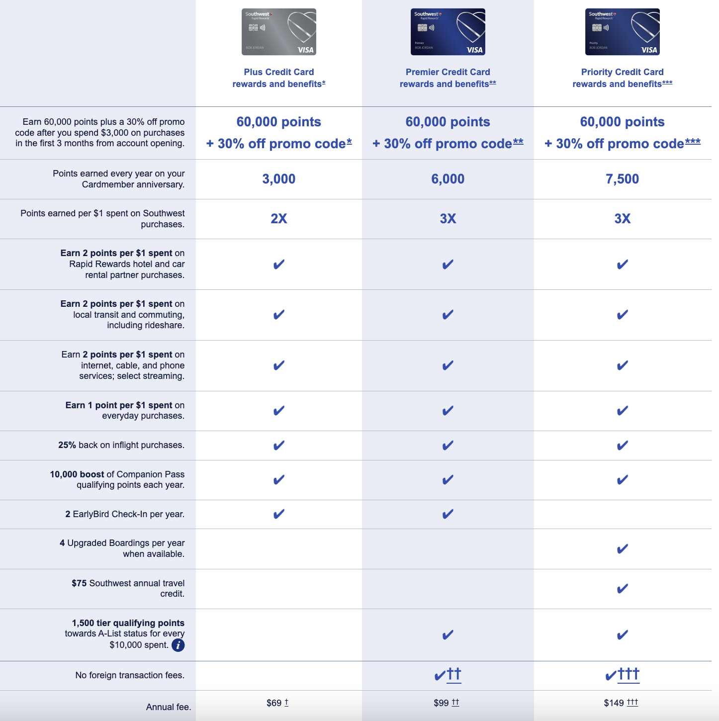 Southwest Credit Card Comparison